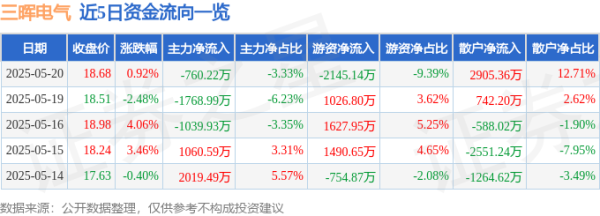 信钰证券  股票行情快报：三晖电气（002857）5月20日主力资金净卖出760.22万元