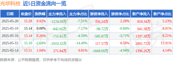 华盛配资 股票行情快报：光华科技（002741）5月20日主力资金净卖出1174.59万元