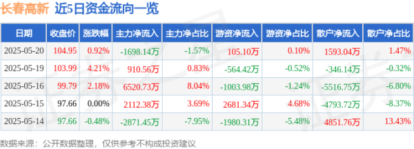 牛津配资 股票行情快报：长春高新（000661）5月20日主力资金净卖出1698.14万元