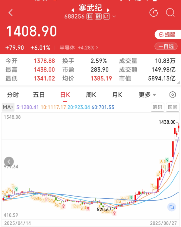 百盛证券 半年营收暴增4347%，寒武纪股价继续飙涨逼近茅台