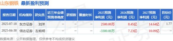 环球策路 信达证券：给予山东钢铁买入评级