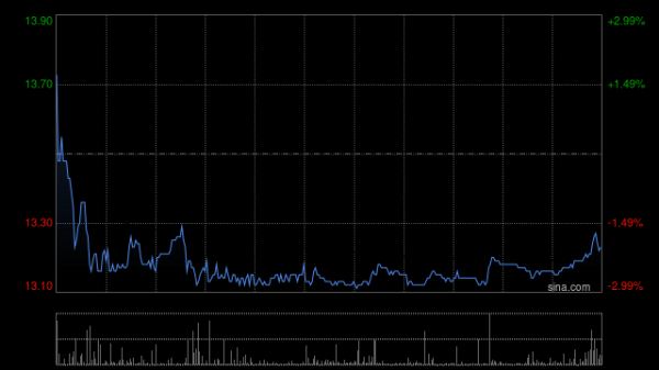 三羊财务 卫龙美味午前涨近10% 机构看好公司利润有望实现较快增长